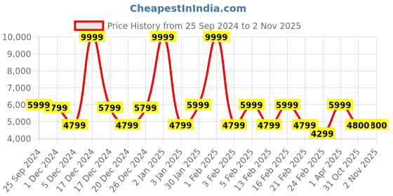 myntra.com REDHORNS Unisex Graphic Backpack with Anti-Theft redhorns Price History Graph from 25 Sep 2024 to 31 Oct 2025
