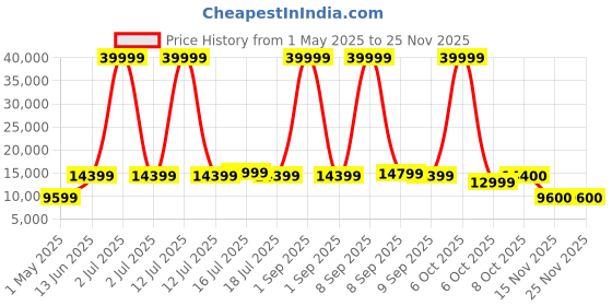 myntra.com REDHORNS Unisex Graphic Contrast Detail Backpack with Anti-Theft Features redhorns Price History Graph from 1 May 2025 to 24 Nov 2025