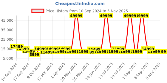 myntra.com REDHORNS Unisex Graphic Printed Backpack Up to 15 inch laptop redhorns Price History Graph from 10 Sep 2024 to 31 Oct 2025