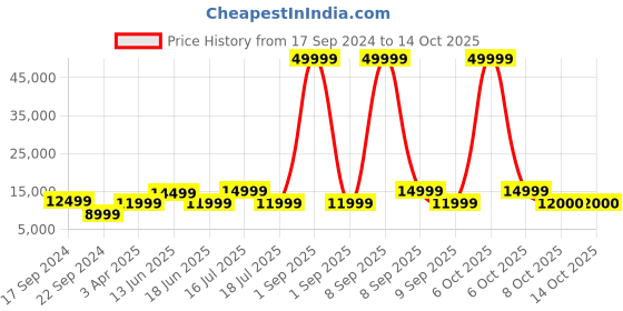 myntra.com REDHORNS Unisex Graphic Printed Backpack With USB Charging Port redhorns Price History Graph from 17 Sep 2024 to 13 Oct 2025
