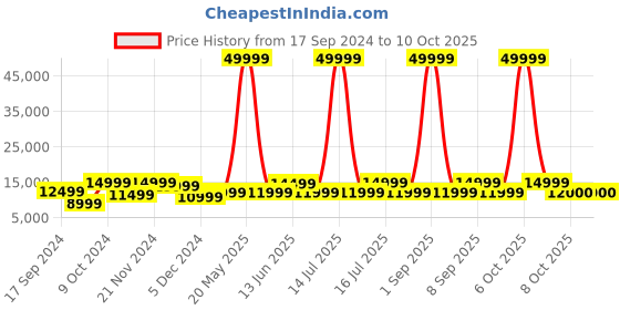 myntra.com REDHORNS Unisex Graphic Printed Backpack with USB Charging Port redhorns Price History Graph from 17 Sep 2024 to 10 Oct 2025