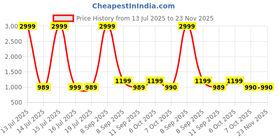 myntra.com REDHORNS Unisex Laptop Sleeve redhorns Price History Graph from 13 Jul 2025 to 23 Nov 2025