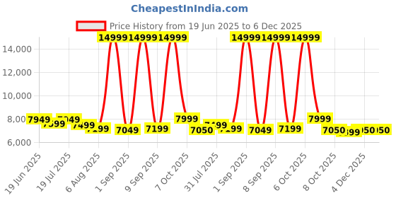 myntra.com REDHORNS Unisex Leather Backpack with Anti-Theft redhorns Price History Graph from 19 Jun 2025 to 5 Dec 2025