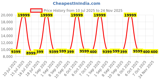 myntra.com REDHORNS Unisex LED Cross-Body Bag with USB Charging Port redhorns Price History Graph from 10 Jul 2025 to 23 Nov 2025