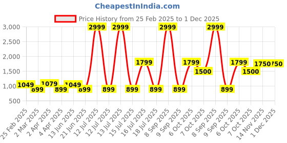 myntra.com REDHORNS Unisex Messenger Bag redhorns Price History Graph from 25 Feb 2025 to 1 Dec 2025