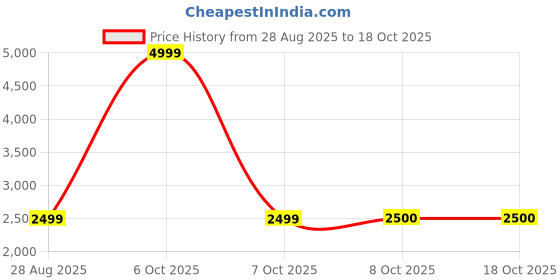myntra.com REDHORNS Unisex Messenger Bag redhorns Price History Graph from 28 Aug 2025 to 18 Oct 2025
