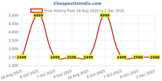 myntra.com REDHORNS Unisex Messenger Bag redhorns Price History Graph from 28 Aug 2025 to 2 Dec 2025