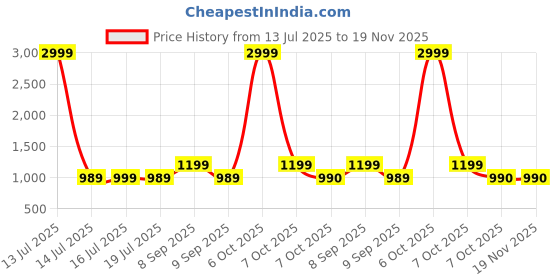 myntra.com REDHORNS Unisex Padded Laptop Sleeve redhorns Price History Graph from 13 Jul 2025 to 19 Nov 2025