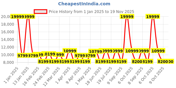 myntra.com REDHORNS Unisex Set Of 3 Anti Scratch Hard Sided Trolley Bag redhorns Price History Graph from 1 Jan 2025 to 19 Nov 2025