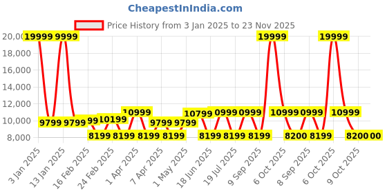 myntra.com REDHORNS Unisex Set Of 3 Textured Hard-Sided Trolley Bag redhorns Price History Graph from 3 Jan 2025 to 23 Nov 2025