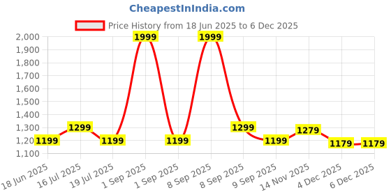myntra.com REDHORNS Unisex Solid Zip Leather Non-Detachable Sling Strap Messenger Bag redhorns Price History Graph from 18 Jun 2025 to 5 Dec 2025