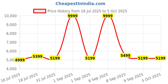 myntra.com REDHORNS Unisex Typography Printed Water Resistant Backpack With Compression Straps redhorns Price History Graph from 16 Jul 2025 to 4 Oct 2025