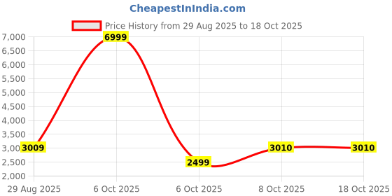 myntra.com REDHORNS Unisex Water-Resistant Anti-Theft Sling Bag redhorns Price History Graph from 29 Aug 2025 to 4 Oct 2025