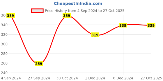myntra.com REDHORNS Women Embellished Belt redhorns Price History Graph from 4 Sep 2024 to 27 Oct 2025