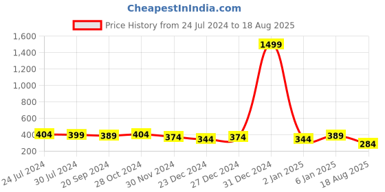 myntra.com REDHORNS Women Embellished Stretchable Belt redhorns Price History Graph from 24 Jul 2024 to 18 Aug 2025