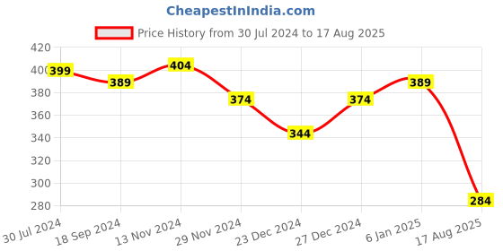 myntra.com REDHORNS Women Stretchable Belt redhorns Price History Graph from 30 Jul 2024 to 17 Aug 2025