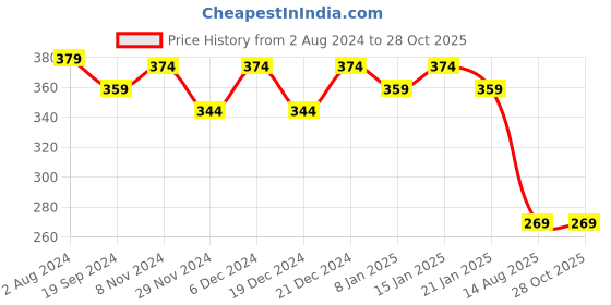 myntra.com REDHORNS Women Textured Belt redhorns Price History Graph from 2 Aug 2024 to 27 Oct 2025