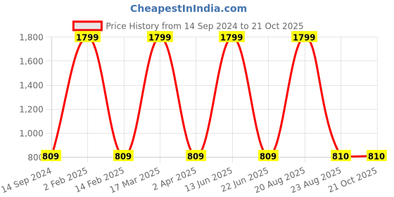 myntra.com Rediscover Fashion Brown Crush Satin A-Line Dress rediscover fashion Price History Graph from 14 Sep 2024 to 21 Oct 2025