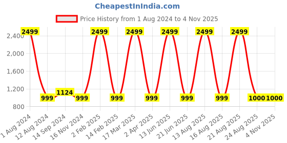 myntra.com Rediscover Fashion Cream-Coloured Floral Print Puff Sleeve Crepe Fit & Flare Dress rediscover fashion Price History Graph from 1 Aug 2024 to 2 Nov 2025