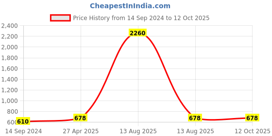 myntra.com Rediscover Fashion Floral Print High Neck Sheer Net Top rediscover fashion Price History Graph from 14 Sep 2024 to 11 Oct 2025