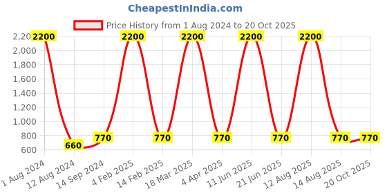 myntra.com Rediscover Fashion Geometric Print Mandarin Collar Crepe Top rediscover fashion Price History Graph from 1 Aug 2024 to 19 Oct 2025