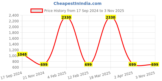 myntra.com Rediscover Fashion Green Satin Smocking Strechable Crop Top rediscover fashion Price History Graph from 17 Sep 2024 to 3 Nov 2025
