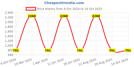 myntra.com Rediscover Fashion High Neck Sheer Net Top rediscover fashion Price History Graph from 9 Oct 2024 to 14 Oct 2025