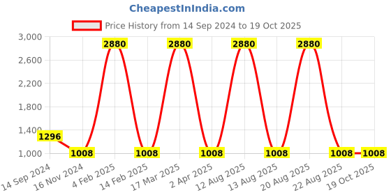 myntra.com Rediscover Fashion Lace inserts Georgette A-Line Dress rediscover fashion Price History Graph from 14 Sep 2024 to 18 Oct 2025