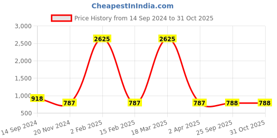 myntra.com Rediscover Fashion Lace -Up Georgette A-Line Top rediscover fashion Price History Graph from 14 Sep 2024 to 30 Oct 2025
