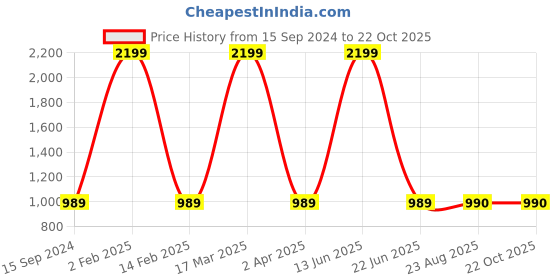 myntra.com Rediscover Fashion Navy Blue Halter Neck Schiffli Dress rediscover fashion Price History Graph from 15 Sep 2024 to 21 Oct 2025