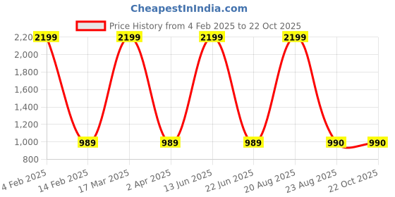 myntra.com Rediscover Fashion Peach-Coloured Halter Neck Schiffli Dress rediscover fashion Price History Graph from 4 Feb 2025 to 21 Oct 2025