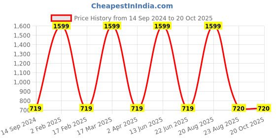 myntra.com Rediscover Fashion women Mustard Yellow Sleeveless Polka Dot Frill dress rediscover fashion Price History Graph from 14 Sep 2024 to 20 Oct 2025