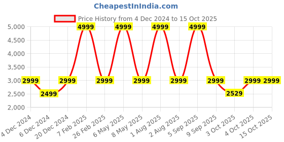 myntra.com Redmi buds 5 Truly Wireless Bluetooth Ear Buds redmi Price History Graph from 4 Dec 2024 to 15 Oct 2025