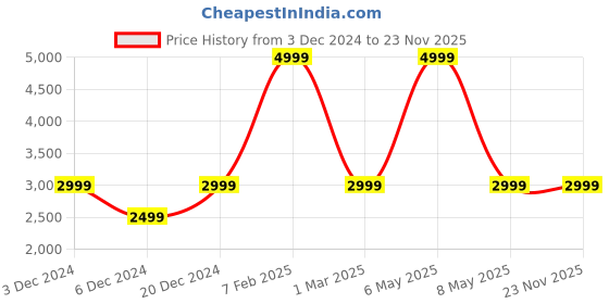 myntra.com Redmi buds 5 Truly Wireless Bluetooth Ear Buds redmi Price History Graph from 3 Dec 2024 to 23 Nov 2025
