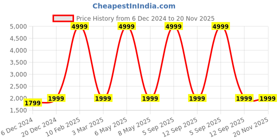 myntra.com Redmi buds 5C redmi Price History Graph from 6 Dec 2024 to 20 Nov 2025