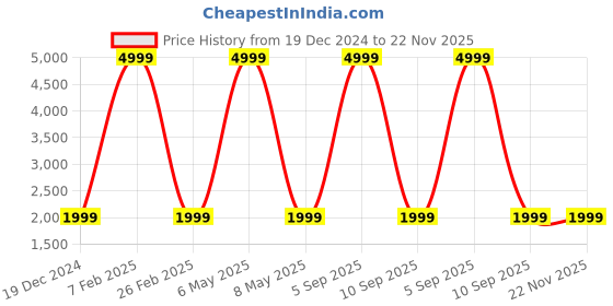 myntra.com Redmi buds 5C redmi Price History Graph from 19 Dec 2024 to 22 Nov 2025