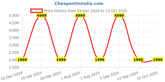 myntra.com Redmi buds 5C redmi Price History Graph from 19 Dec 2024 to 14 Oct 2025