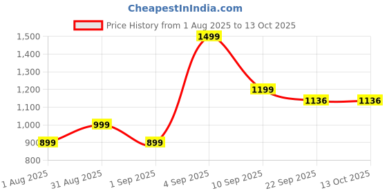 myntra.com redox buzz Men Casual Shoes redox buzz Price History Graph from 1 Aug 2025 to 13 Oct 2025