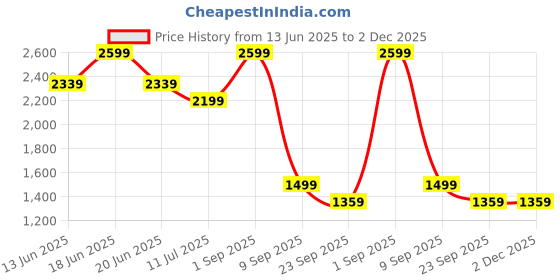 myntra.com Redox Buzz Men Leather Formal Slip-Ons redox buzz Price History Graph from 13 Jun 2025 to 1 Dec 2025