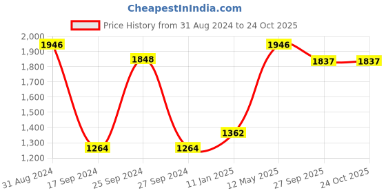 myntra.com RedRose Beige Cotton Tummy & Thigh Shapewear redrose Price History Graph from 31 Aug 2024 to 22 Oct 2025