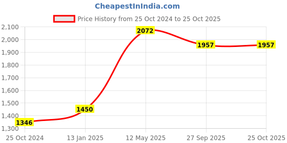 myntra.com RedRose Beige Cotton Tummy & Thigh Shapewear redrose Price History Graph from 25 Oct 2024 to 25 Oct 2025