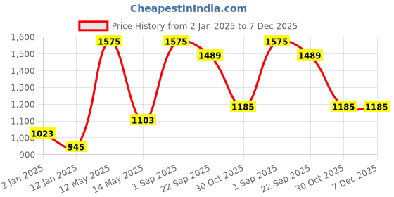 myntra.com RedRose Cotton Soft Bath Robe redrose Price History Graph from 2 Jan 2025 to 6 Dec 2025