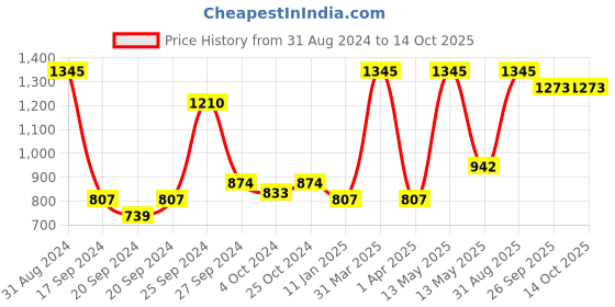 myntra.com RedRose Green Cotton Soft Bath Robe redrose Price History Graph from 31 Aug 2024 to 13 Oct 2025
