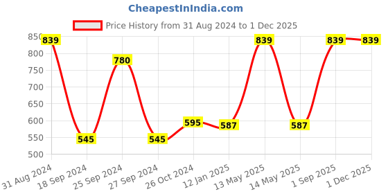 myntra.com RedRose Grey & Black Bra Lightly Padded Dry Fit Bra redrose Price History Graph from 31 Aug 2024 to 30 Nov 2025