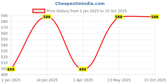myntra.com RedRose Pack Of 2 Maternity Briefs redrose Price History Graph from 2 Jan 2025 to 15 Oct 2025