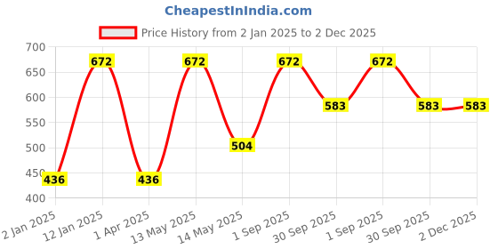 myntra.com RedRose Pack Of 2 Maternity Briefs redrose Price History Graph from 2 Jan 2025 to 2 Dec 2025