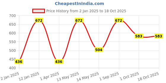 myntra.com RedRose Pack Of 2 Maternity Briefs redrose Price History Graph from 2 Jan 2025 to 18 Oct 2025