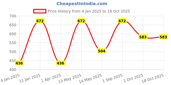 myntra.com RedRose Pack Of 2 Maternity Panties redrose Price History Graph from 4 Jan 2025 to 18 Oct 2025
