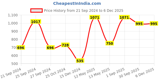 myntra.com RedRose Pack Of 3 Mid-Rise Hipster Briefs redrose Price History Graph from 21 Sep 2024 to 4 Dec 2025