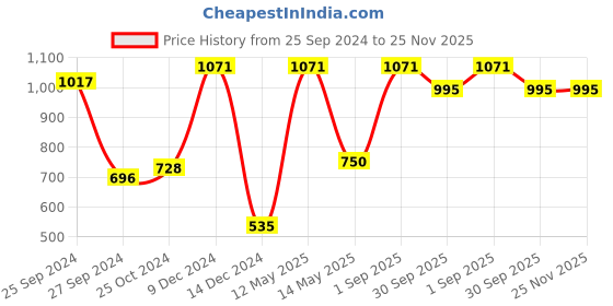 myntra.com RedRose Pack Of 3 Mid-Rise Hipster Briefs redrose Price History Graph from 25 Sep 2024 to 25 Nov 2025